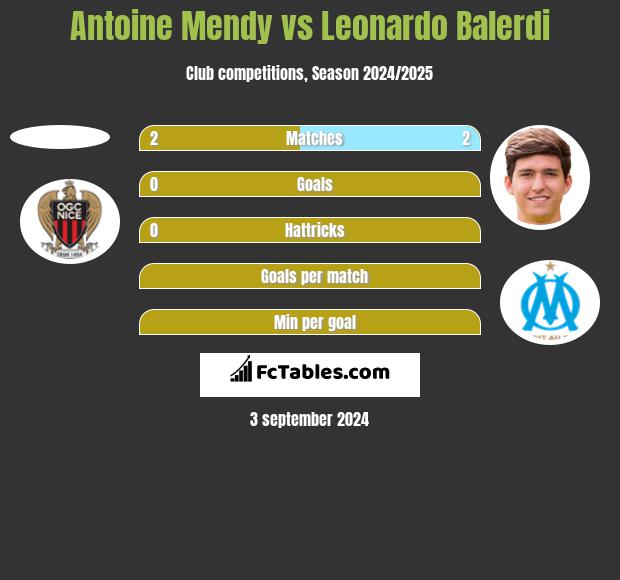 Antoine Mendy vs Leonardo Balerdi h2h player stats