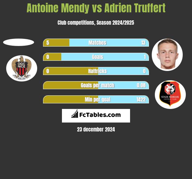 Antoine Mendy vs Adrien Truffert h2h player stats