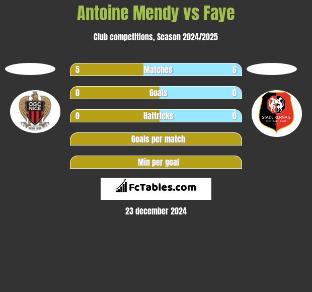 Antoine Mendy vs Faye h2h player stats