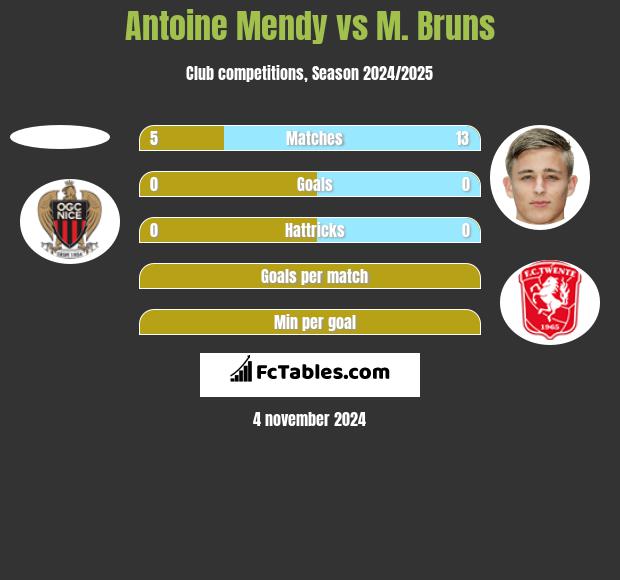 Antoine Mendy vs M. Bruns h2h player stats