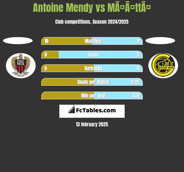 Antoine Mendy vs MÃ¤Ã¤ttÃ¤ h2h player stats