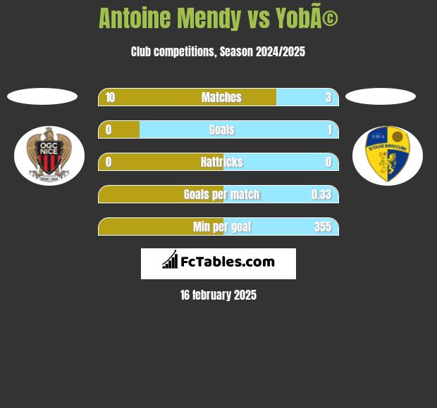 Antoine Mendy vs YobÃ© h2h player stats