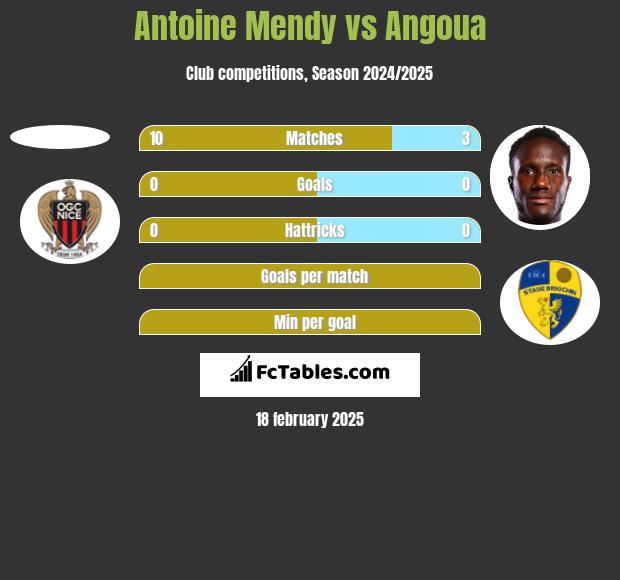 Antoine Mendy vs Angoua h2h player stats