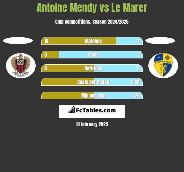 Antoine Mendy vs Le Marer h2h player stats