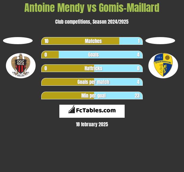 Antoine Mendy vs Gomis-Maillard h2h player stats