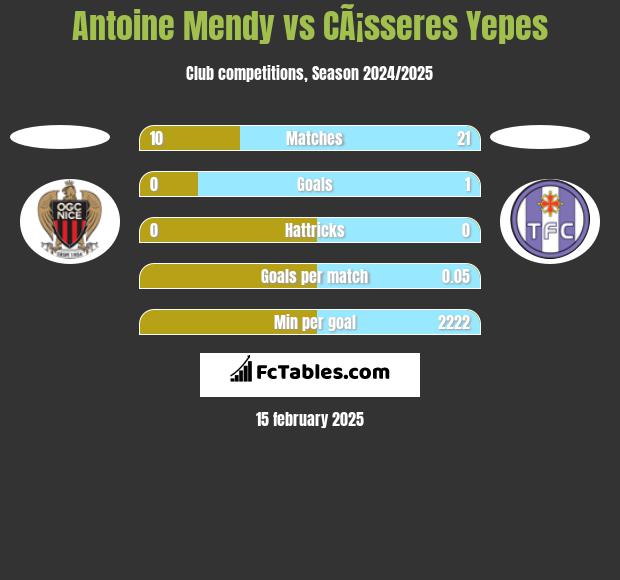 Antoine Mendy vs CÃ¡sseres Yepes h2h player stats