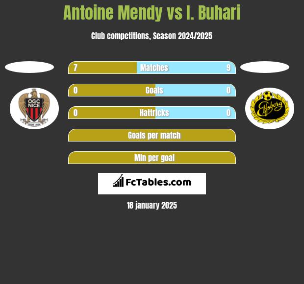 Antoine Mendy vs I. Buhari h2h player stats