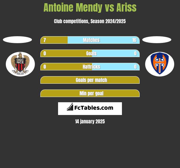 Antoine Mendy vs Ariss h2h player stats