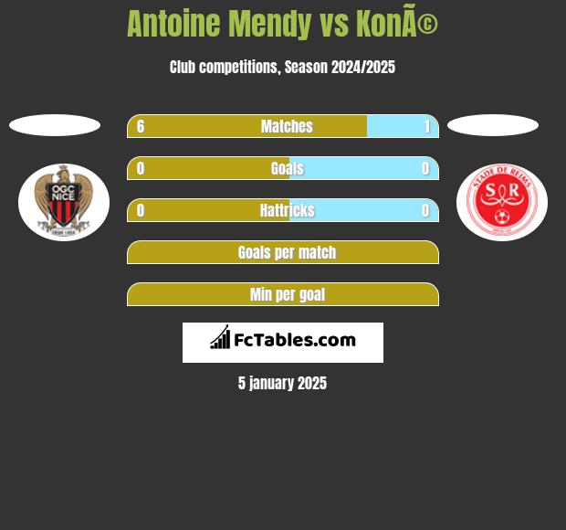 Antoine Mendy vs KonÃ© h2h player stats