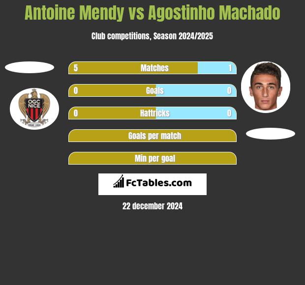 Antoine Mendy vs Agostinho Machado h2h player stats