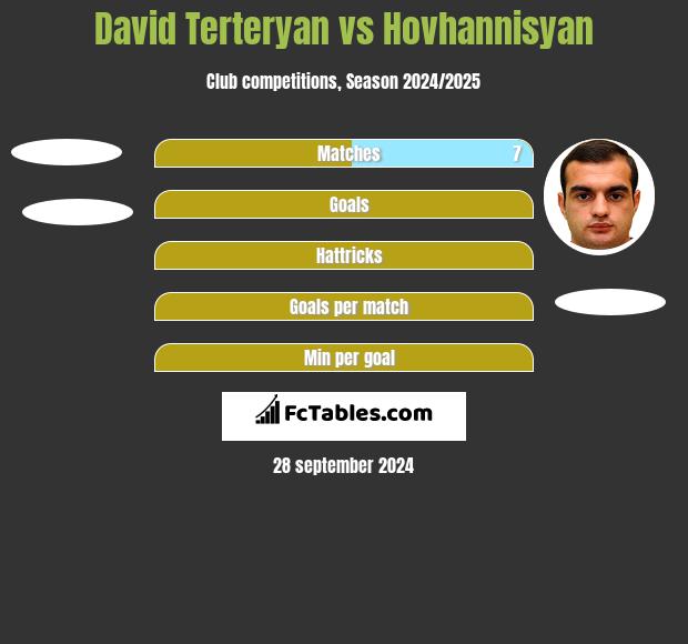 David Terteryan vs Hovhannisyan h2h player stats