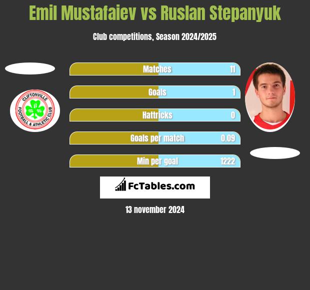 Emil Mustafaiev vs Ruslan Stepanyuk h2h player stats