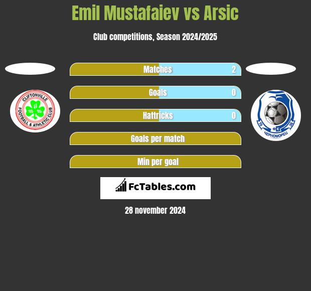 Emil Mustafaiev vs Arsic h2h player stats