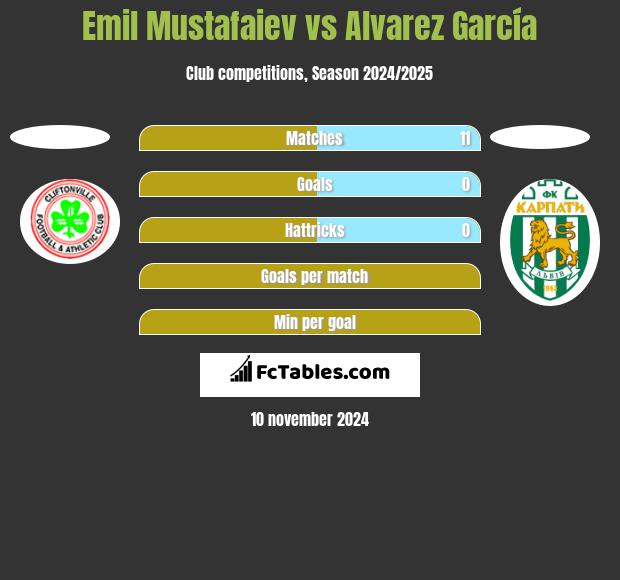 Emil Mustafaiev vs Alvarez García h2h player stats