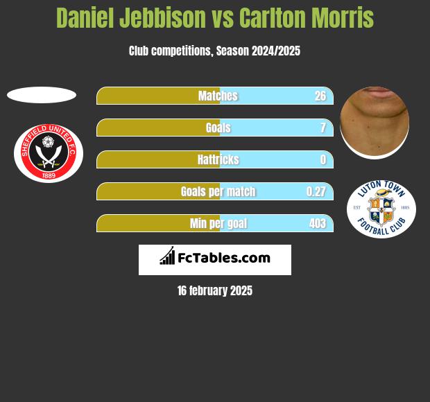 Daniel Jebbison vs Carlton Morris h2h player stats