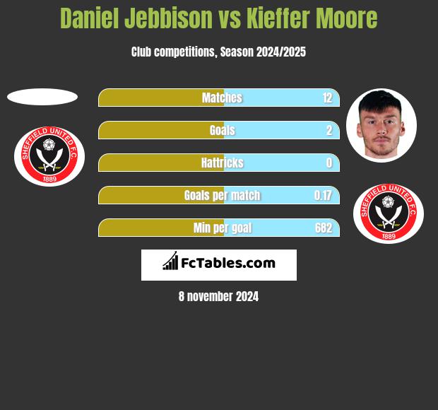 Daniel Jebbison vs Kieffer Moore h2h player stats