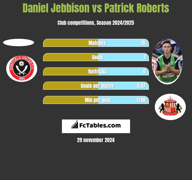 Daniel Jebbison vs Patrick Roberts h2h player stats