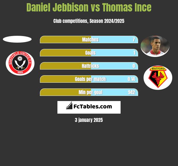 Daniel Jebbison vs Thomas Ince h2h player stats