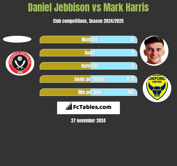 Daniel Jebbison vs Mark Harris h2h player stats