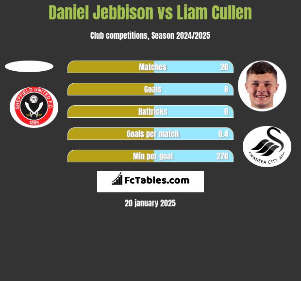 Daniel Jebbison vs Liam Cullen h2h player stats