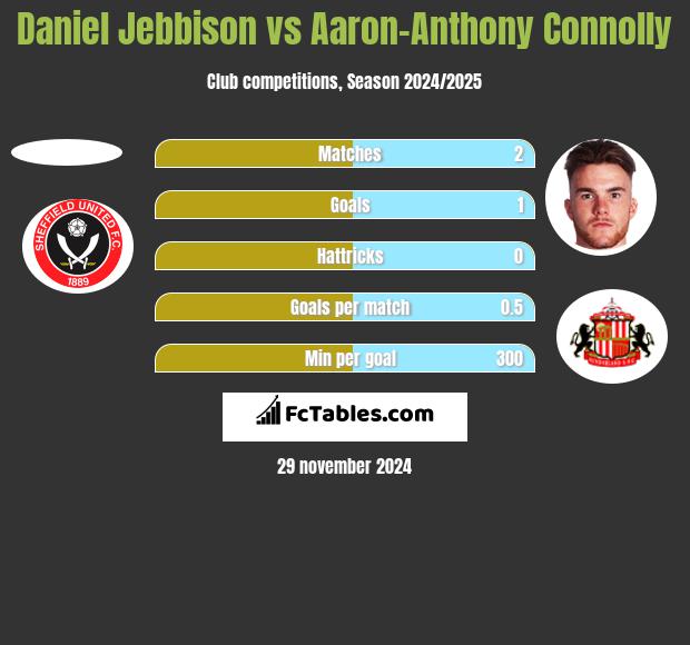 Daniel Jebbison vs Aaron-Anthony Connolly h2h player stats