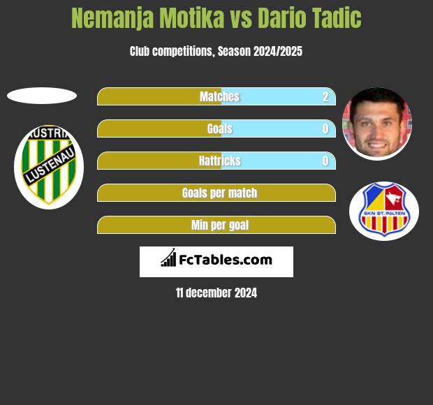 Nemanja Motika vs Dario Tadic h2h player stats