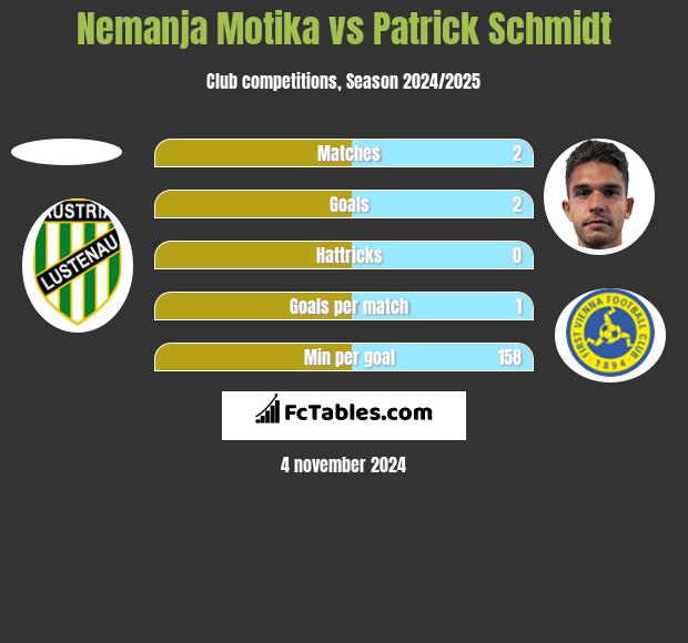 Nemanja Motika vs Patrick Schmidt h2h player stats