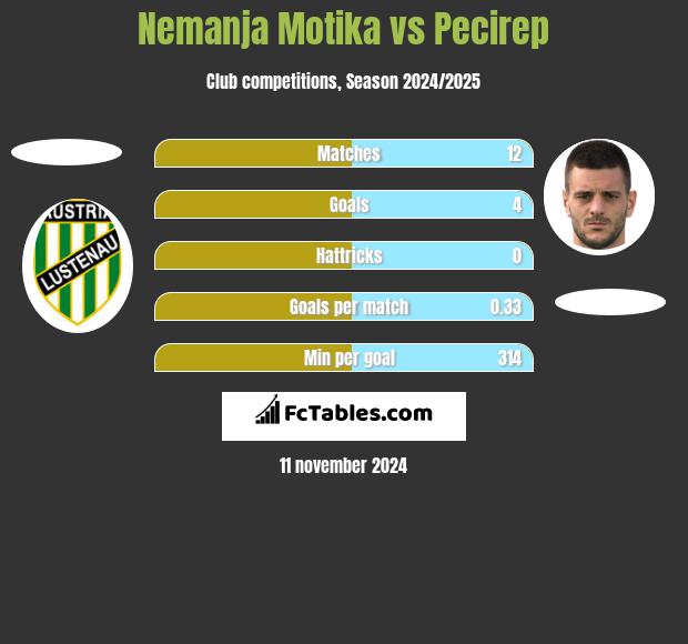 Nemanja Motika vs Pecirep h2h player stats