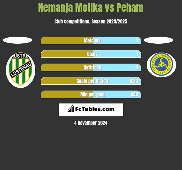 Nemanja Motika vs Peham h2h player stats