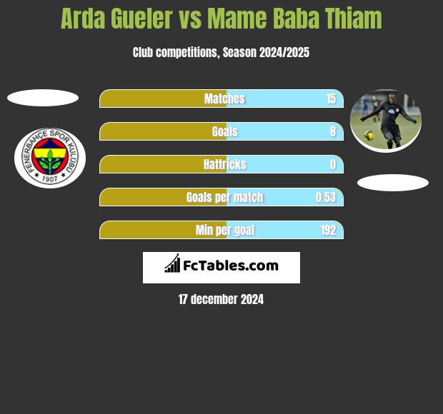 Arda Gueler vs Mame Baba Thiam h2h player stats