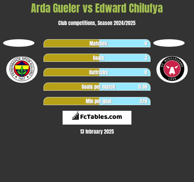 Arda Gueler vs Edward Chilufya h2h player stats