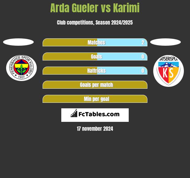 Arda Gueler vs Karimi h2h player stats