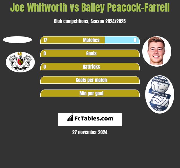 Joe Whitworth vs Bailey Peacock-Farrell h2h player stats