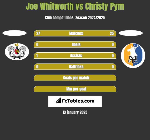 Joe Whitworth vs Christy Pym h2h player stats