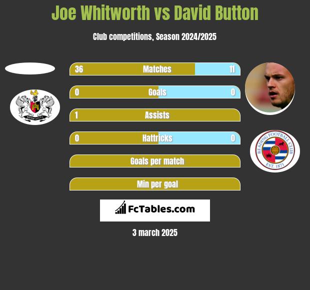 Joe Whitworth vs David Button h2h player stats