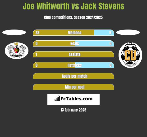 Joe Whitworth vs Jack Stevens h2h player stats