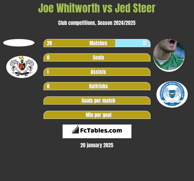 Joe Whitworth vs Jed Steer h2h player stats