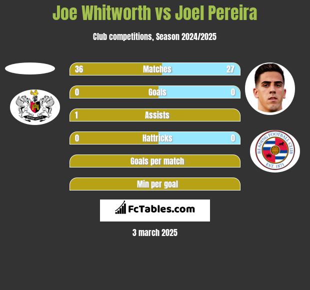 Joe Whitworth vs Joel Pereira h2h player stats