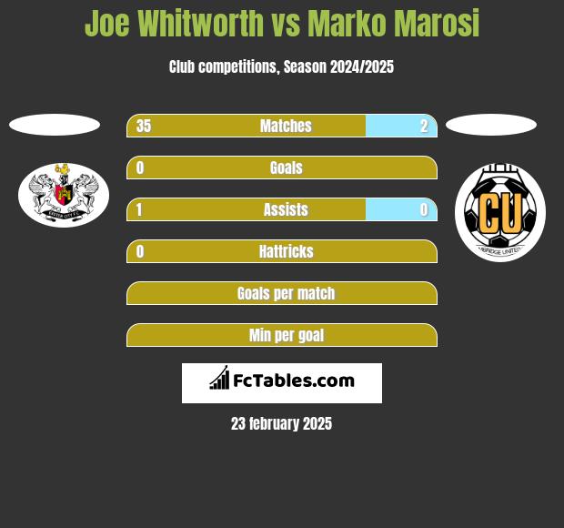 Joe Whitworth vs Marko Marosi h2h player stats