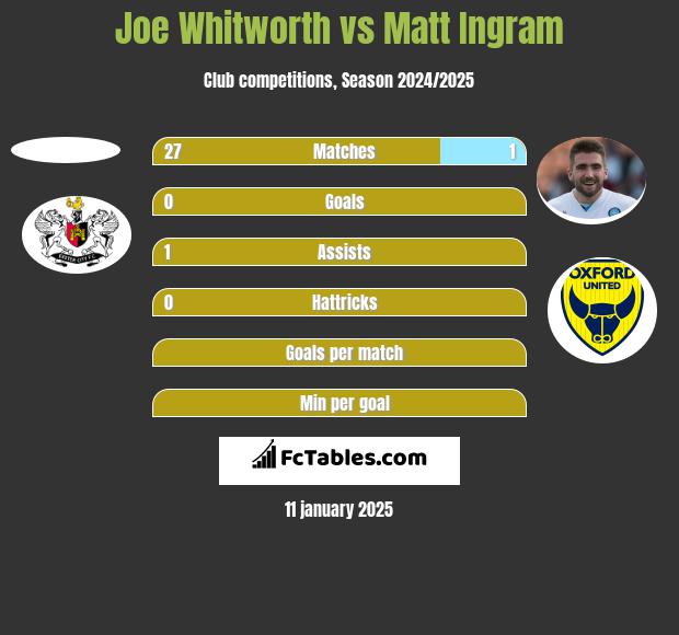 Joe Whitworth vs Matt Ingram h2h player stats