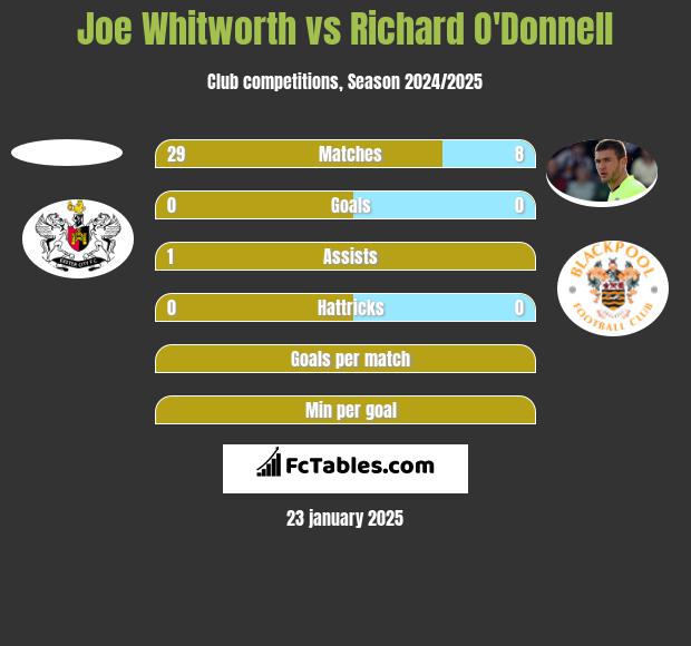 Joe Whitworth vs Richard O'Donnell h2h player stats