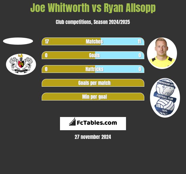 Joe Whitworth vs Ryan Allsopp h2h player stats