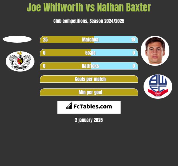 Joe Whitworth vs Nathan Baxter h2h player stats