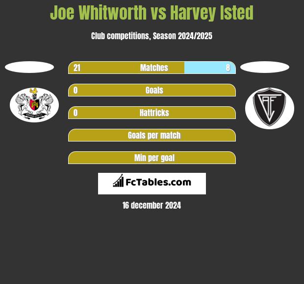 Joe Whitworth vs Harvey Isted h2h player stats