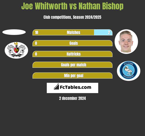 Joe Whitworth vs Nathan Bishop h2h player stats