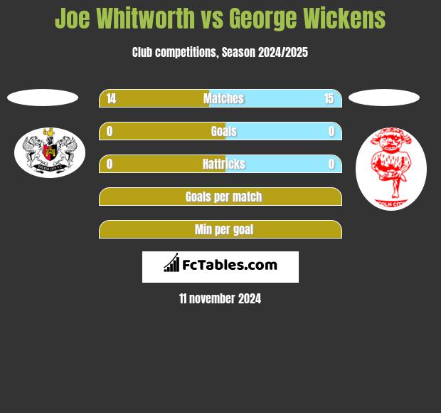 Joe Whitworth vs George Wickens h2h player stats