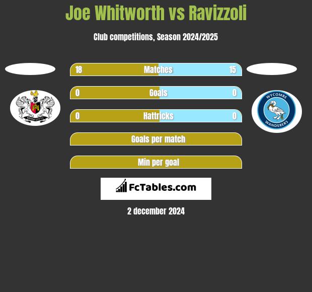 Joe Whitworth vs Ravizzoli h2h player stats