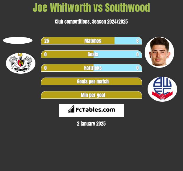 Joe Whitworth vs Southwood h2h player stats