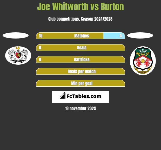 Joe Whitworth vs Burton h2h player stats