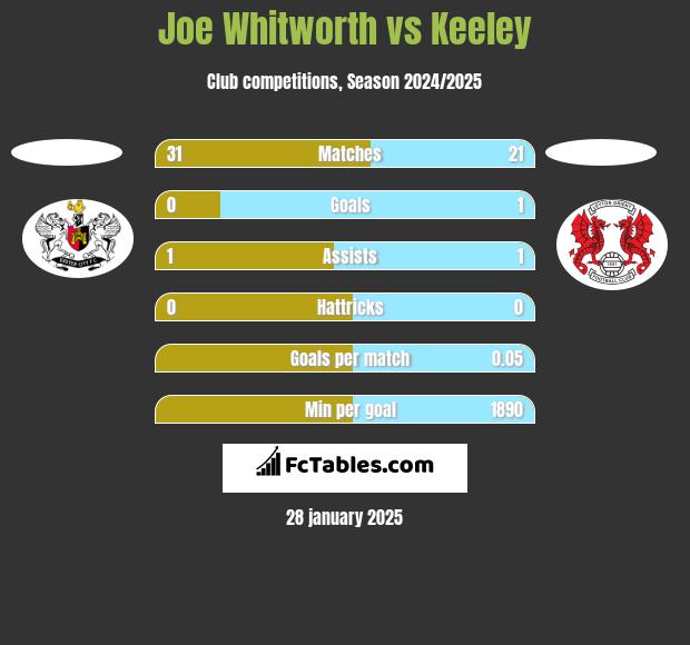 Joe Whitworth vs Keeley h2h player stats